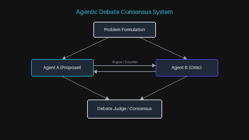 Agentic Debate Consensus System