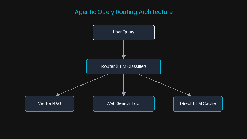Agentic Query Routing Architecture
