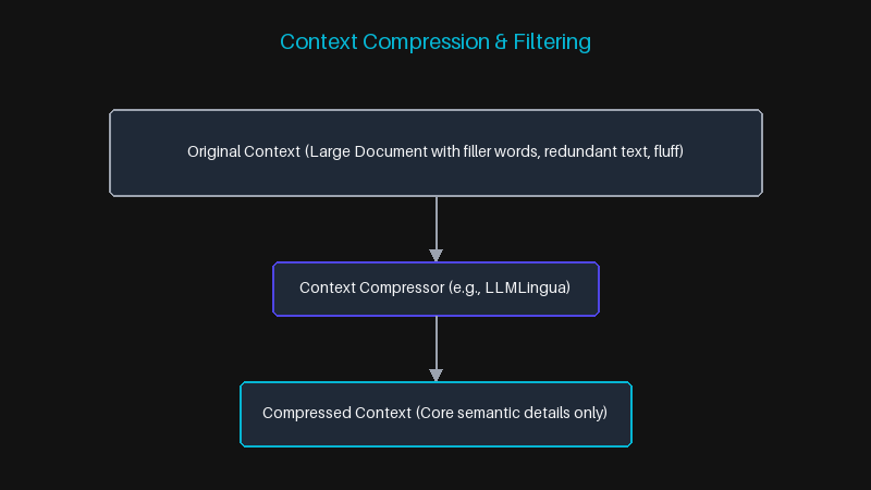 Context Compression & Filtering