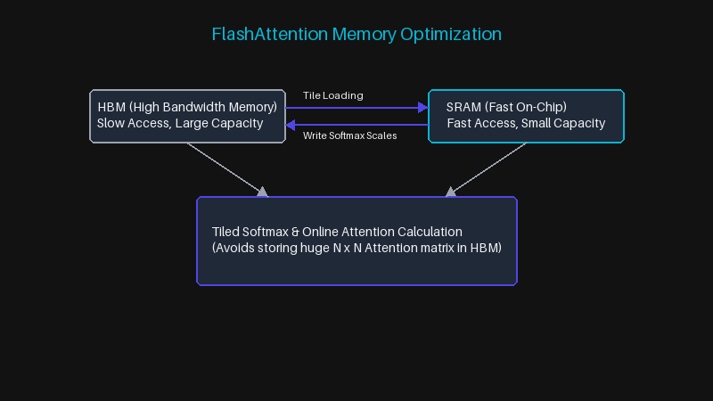 FlashAttention Memory Optimization