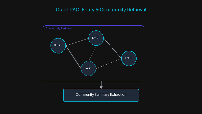 GraphRAG: Entity & Community Retrieval