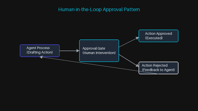 Human-in-the-loop Approval Pattern