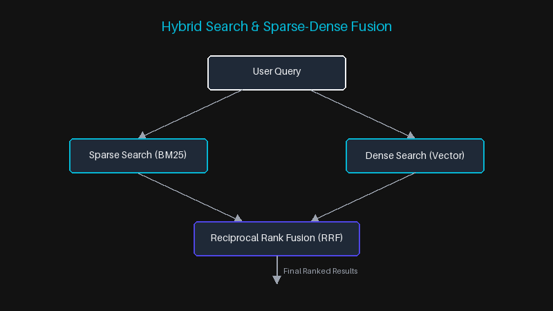 Hybrid Search & Sparse-Dense Fusion