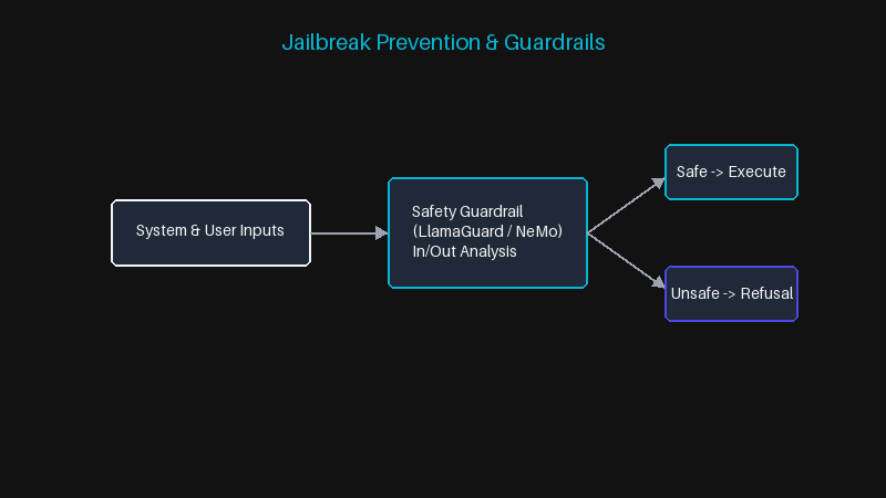 Jailbreak Prevention & Guardrails
