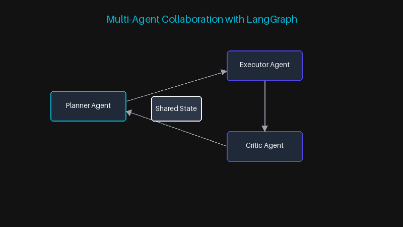 Multi-Agent Collaboration with LangGraph