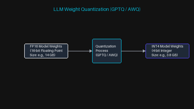 LLM Weight Quantization (GPTQ / AWQ)
