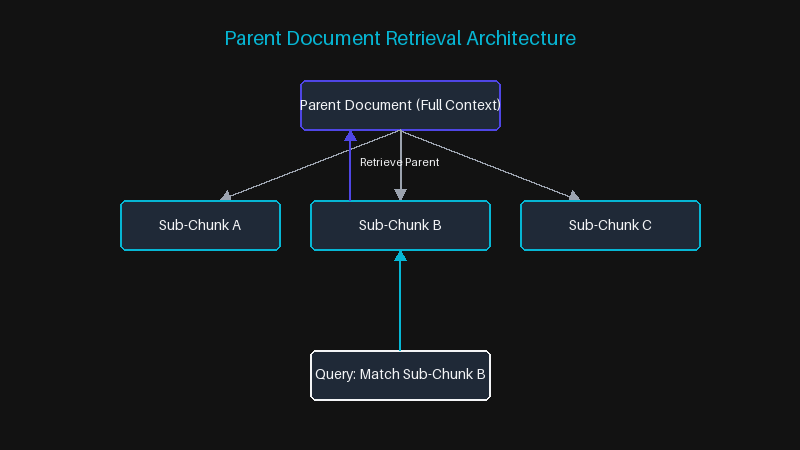 Parent Document Retrieval Architecture