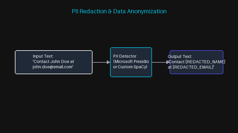 PII Redaction & Data Anonymization