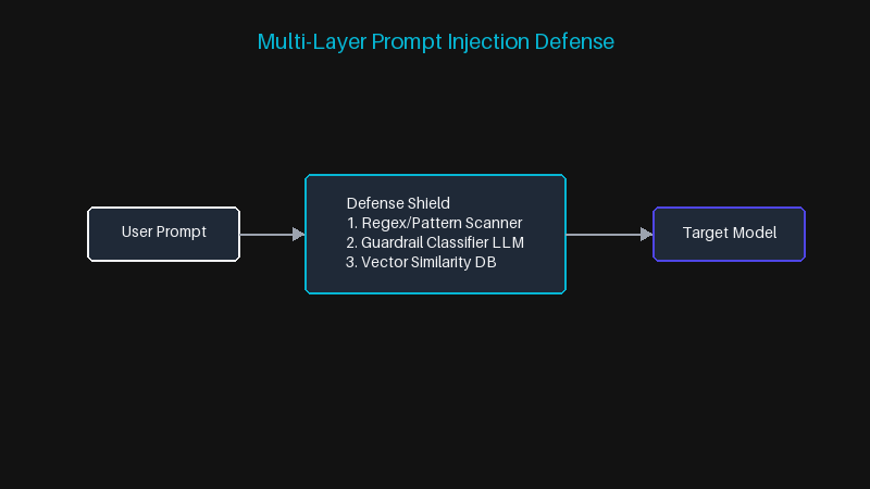 Multi-Layer Prompt Injection Defense