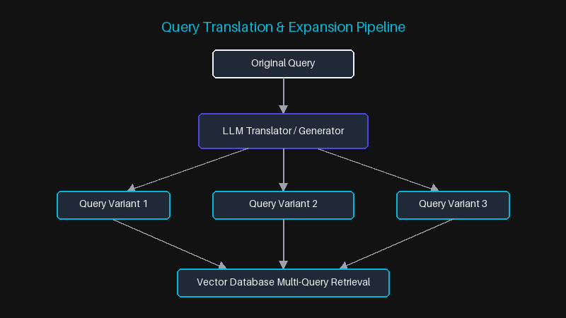 Query Translation & Expansion Pipeline