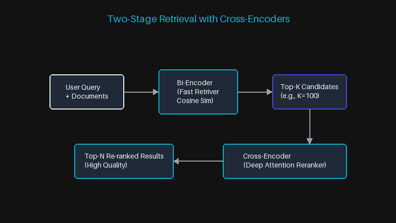 Two-Stage Retrieval with Cross-Encoders
