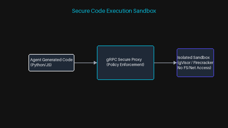 Secure Code Execution Sandbox