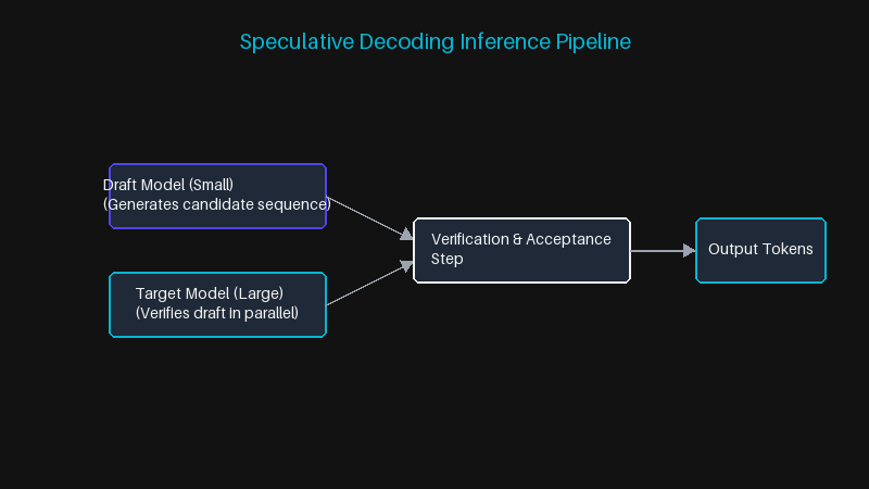 Speculative Decoding Inference Pipeline