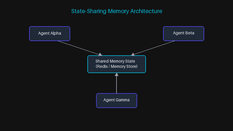 State-Sharing Memory Architecture