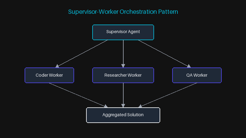 Supervisor-Worker Orchestration Pattern